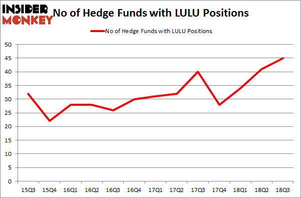 No of Hedge Funds with LULU Positions
