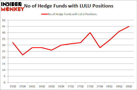 No of Hedge Funds with LULU Positions