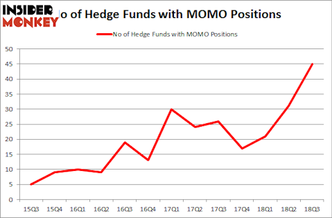 No of Hedge Funds with MOMO Positions