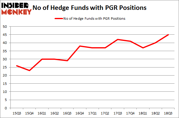 No of Hedge Funds with PGR Positions
