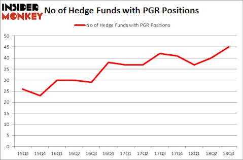 No of Hedge Funds with PGR Positions