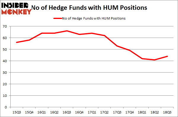 No of Hedge Funds with HUM Positions