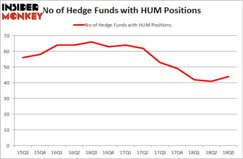 No of Hedge Funds with HUM Positions