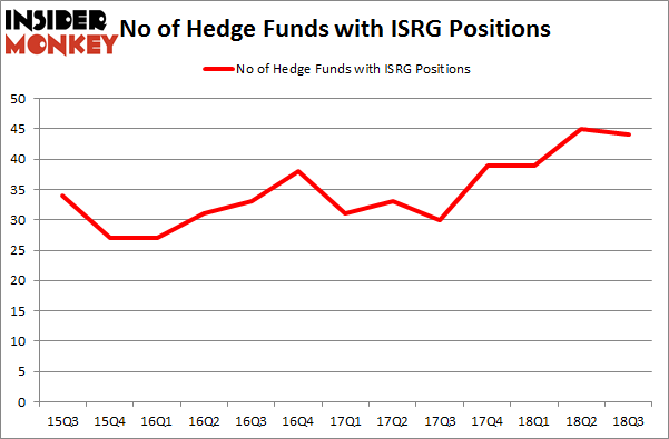 No of Hedge Funds with ISRG Positions
