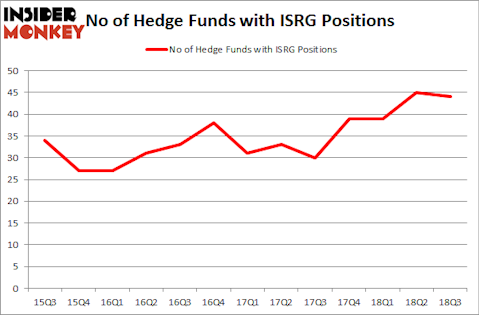 No of Hedge Funds with ISRG Positions