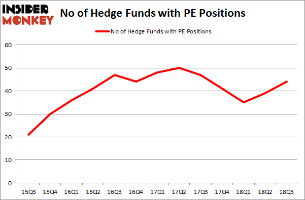 No of Hedge Funds with PE Positions