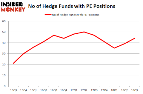 No of Hedge Funds with PE Positions