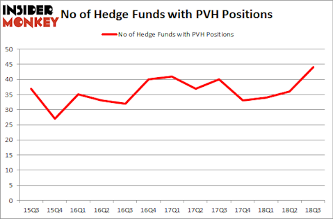 No of Hedge Funds with PVH Positions
