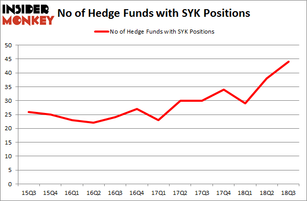 No of Hedge Funds with SYK Positions