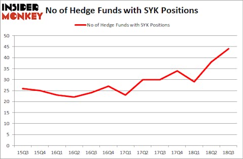 No of Hedge Funds with SYK Positions