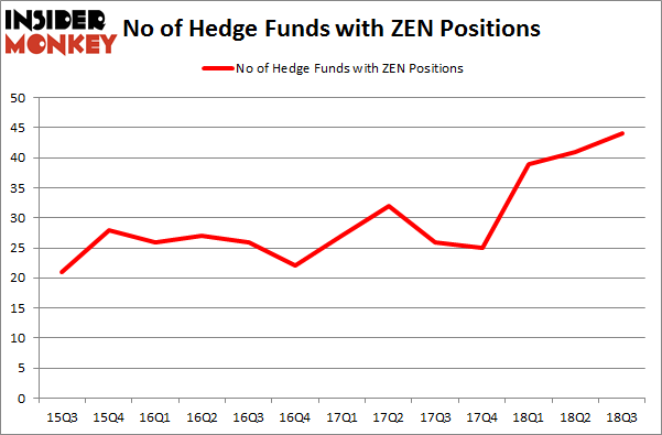 No of Hedge Funds with ZEN Positions