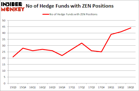 No of Hedge Funds with ZEN Positions