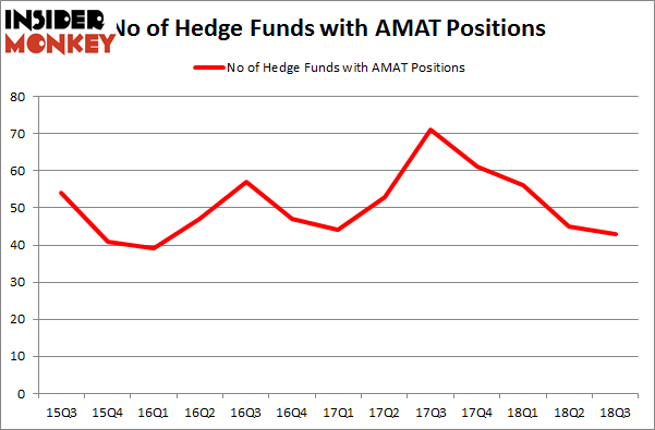 No of Hedge Funds with AMAT Positions