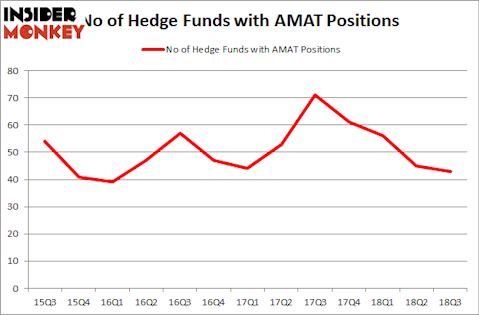 No of Hedge Funds with AMAT Positions