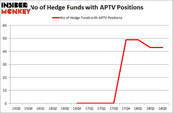 No of Hedge Funds with APTV Positions
