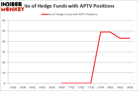 No of Hedge Funds with APTV Positions