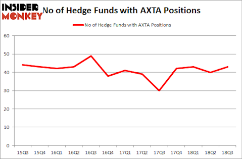 No of Hedge Funds with AXTA Positions