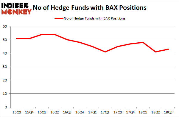 No of Hedge Funds with BAX Positions
