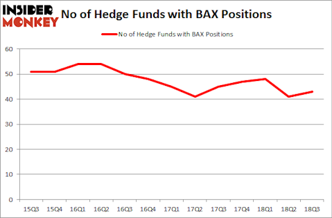 No of Hedge Funds with BAX Positions