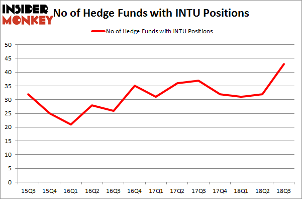 No of Hedge Funds with INTU Positions