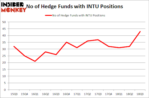 No of Hedge Funds with INTU Positions