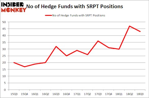 No of Hedge Funds with SRPT Positions