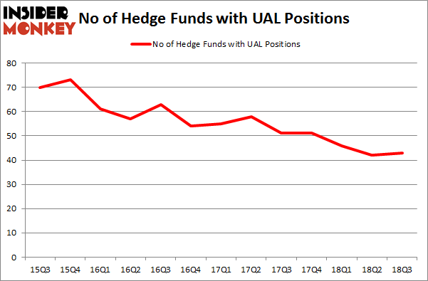 No of Hedge Funds with UAL Positions