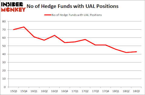No of Hedge Funds with UAL Positions