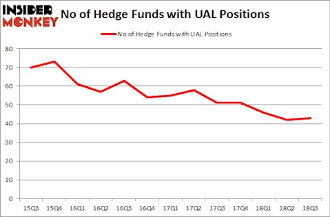 No of Hedge Funds with UAL Positions