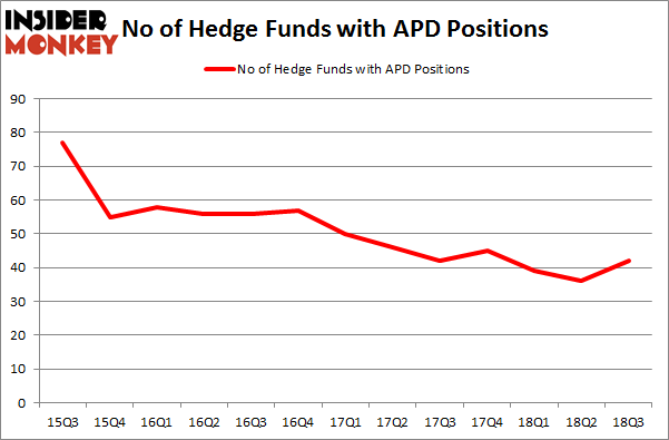 No of Hedge Funds with APD Positions