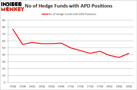 No of Hedge Funds with APD Positions