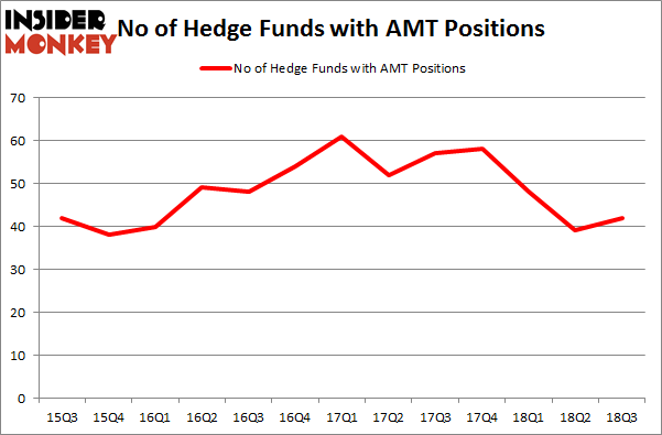 No of Hedge Funds with AMT Positions