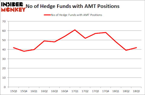 No of Hedge Funds with AMT Positions