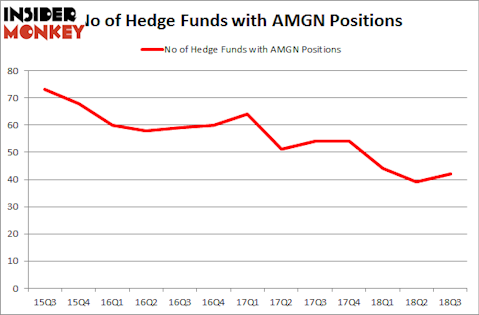 No of Hedge Funds with AMGN Positions