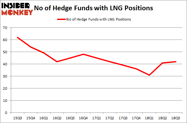No of Hedge Funds with LNG Positions