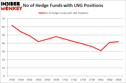 No of Hedge Funds with LNG Positions
