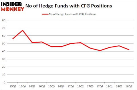No of Hedge Funds with CFG Positions