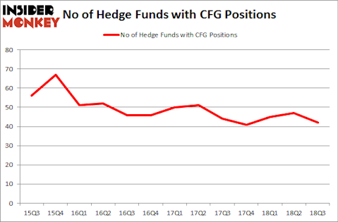 No of Hedge Funds with CFG Positions