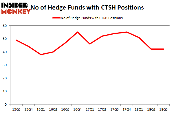 No of Hedge Funds with CTSH Positions