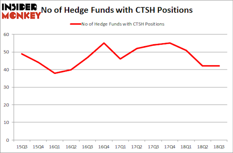 No of Hedge Funds with CTSH Positions