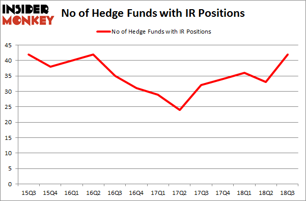 No of Hedge Funds with IR Positions