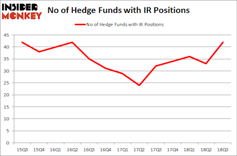 No of Hedge Funds with IR Positions