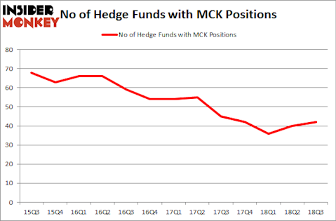 No of Hedge Funds with MCK Positions