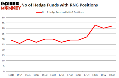 No of Hedge Funds with RNG Positions