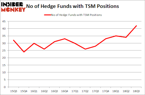 No of Hedge Funds with TSM Positions