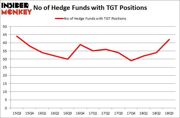 No of Hedge Funds with TGT Positions