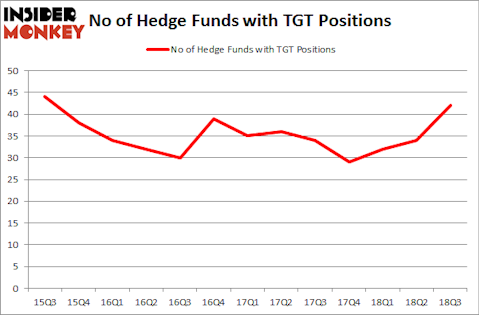 No of Hedge Funds with TGT Positions