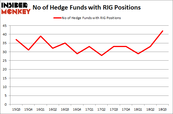 No of Hedge Funds with RIG Positions