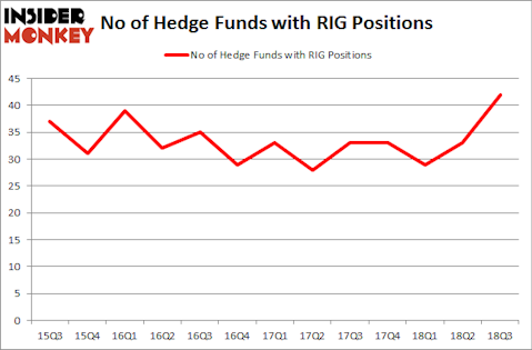 No of Hedge Funds with RIG Positions