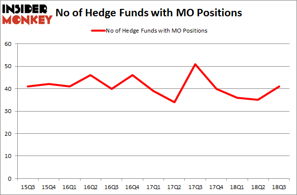 No of Hedge Funds with MO Positions